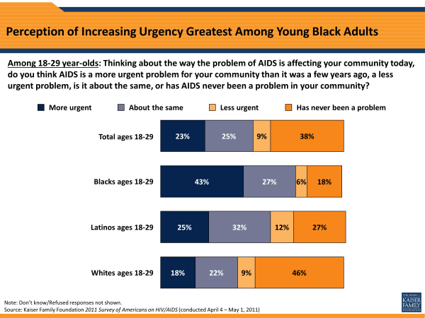 Perception of Increasing Urgency Greatest Among Young Black Adults