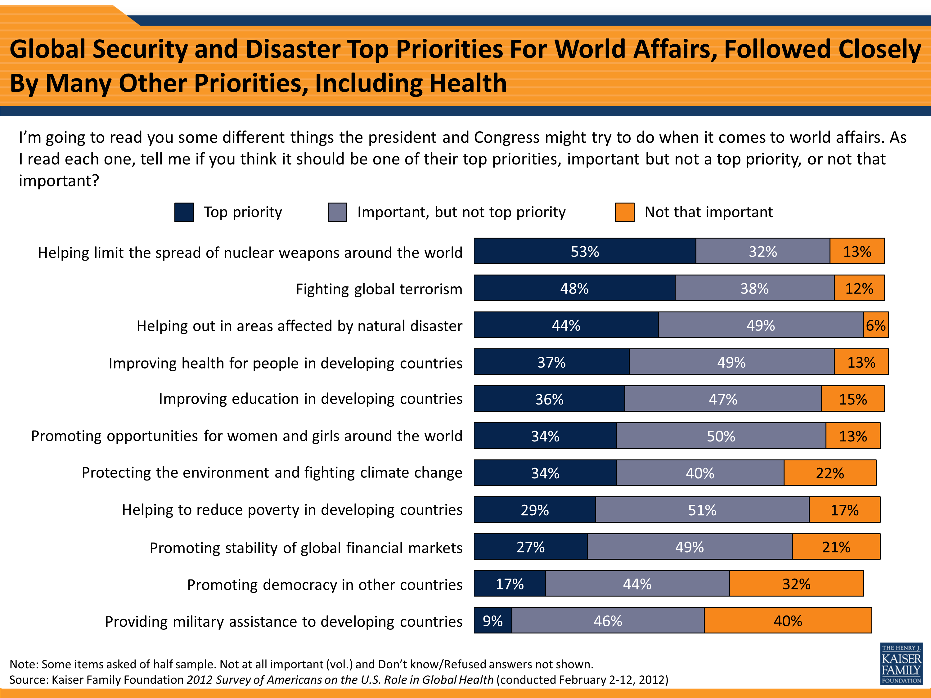 Global Health Survey: 2 |