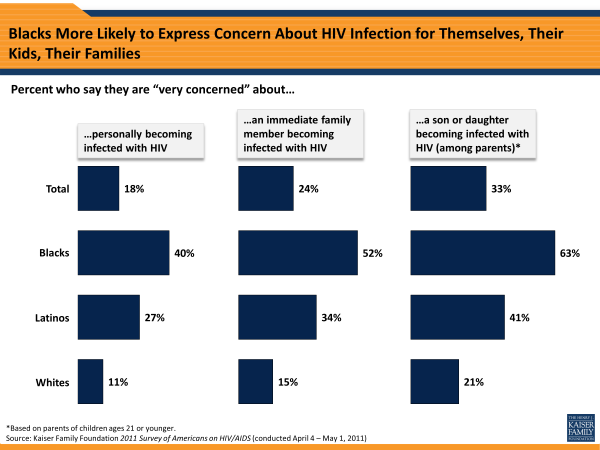 Blacks More Likely to Express Concern About HIV Infection for Themselves, Their Kids, Their Families