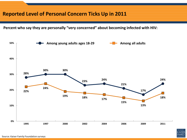 Reported Level of Personal Concern Ticks Up in 2011