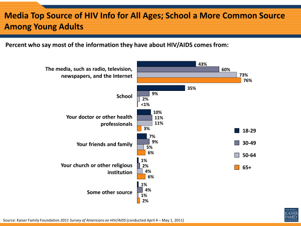 Media Top Source of HIV Info for All Ages; School a More Common Source Among Young Adults