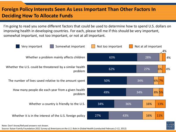Foreign Policy Interests Seen As Less Important Than Other Factors In Deciding How To Allocate Funds