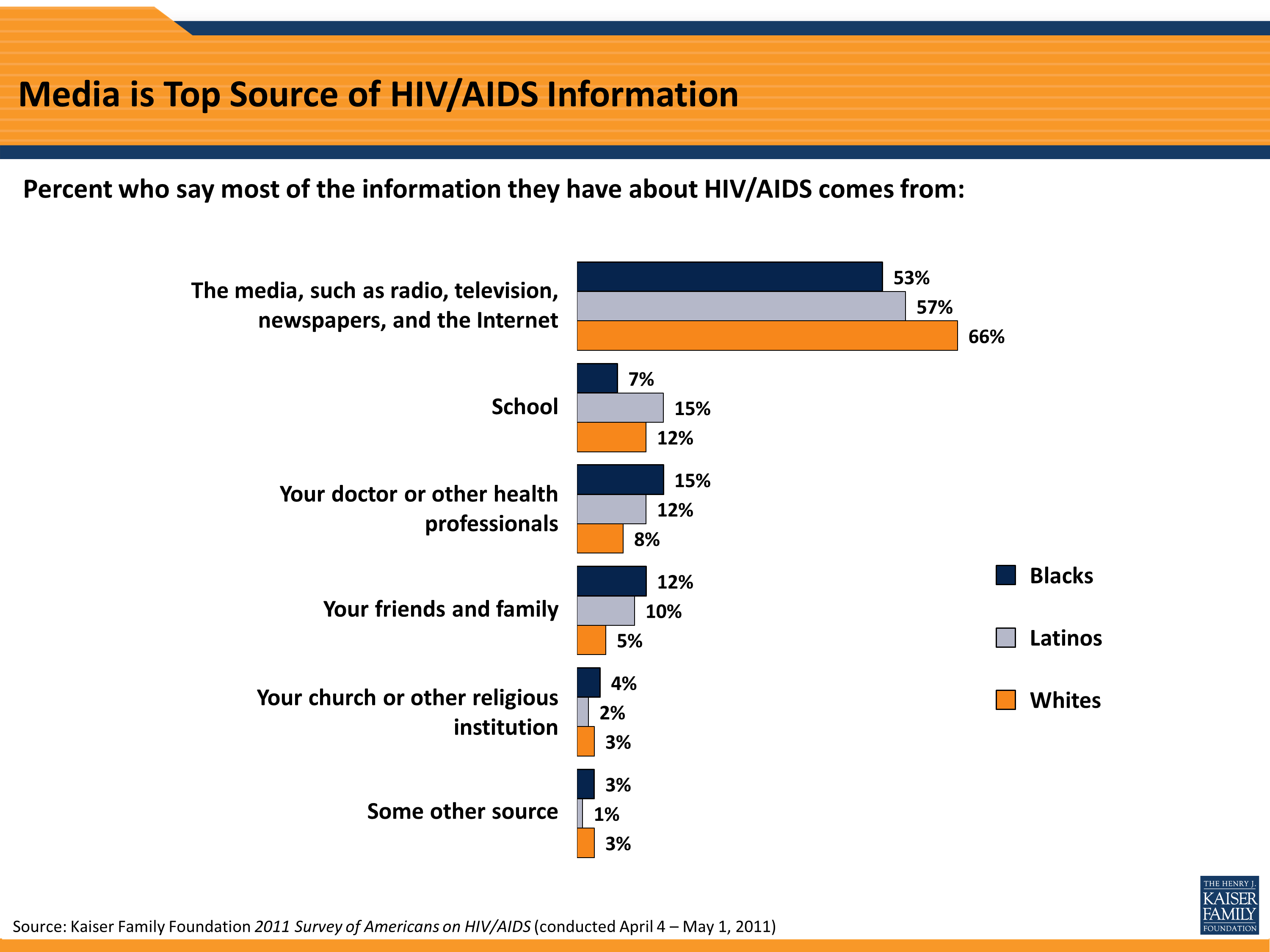 HIV/AIDS at 30 Section 2 KFF