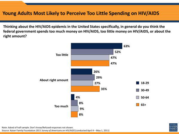 Young Adults Most Likely to Perceive Too Little Spending on HIV/AIDS
