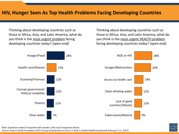 HIV, Hunger Seen As Top Health Problems Facing Developing Countries
