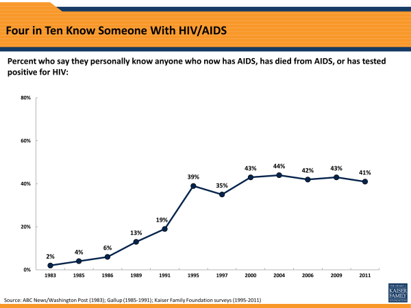  Four in Ten Know Someone With HIV/AIDS