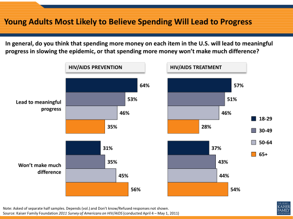 Young Adults Most Likely to Believe Spending Will Lead to Progress