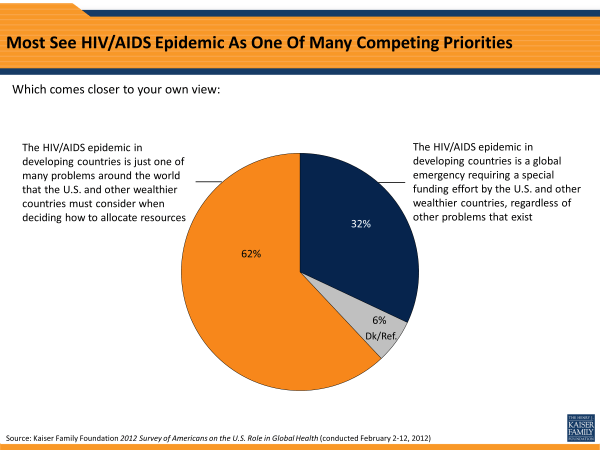 Most See HIV/AIDS Epidemic As One Of Many Competing Priorities