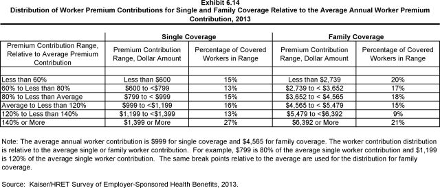 13 Ehbs 6 14 Distribution Of Worker Premium Contributions For Single And Family Coverage Relative To The Average Annual Worker Premium Contribution 13 Kff
