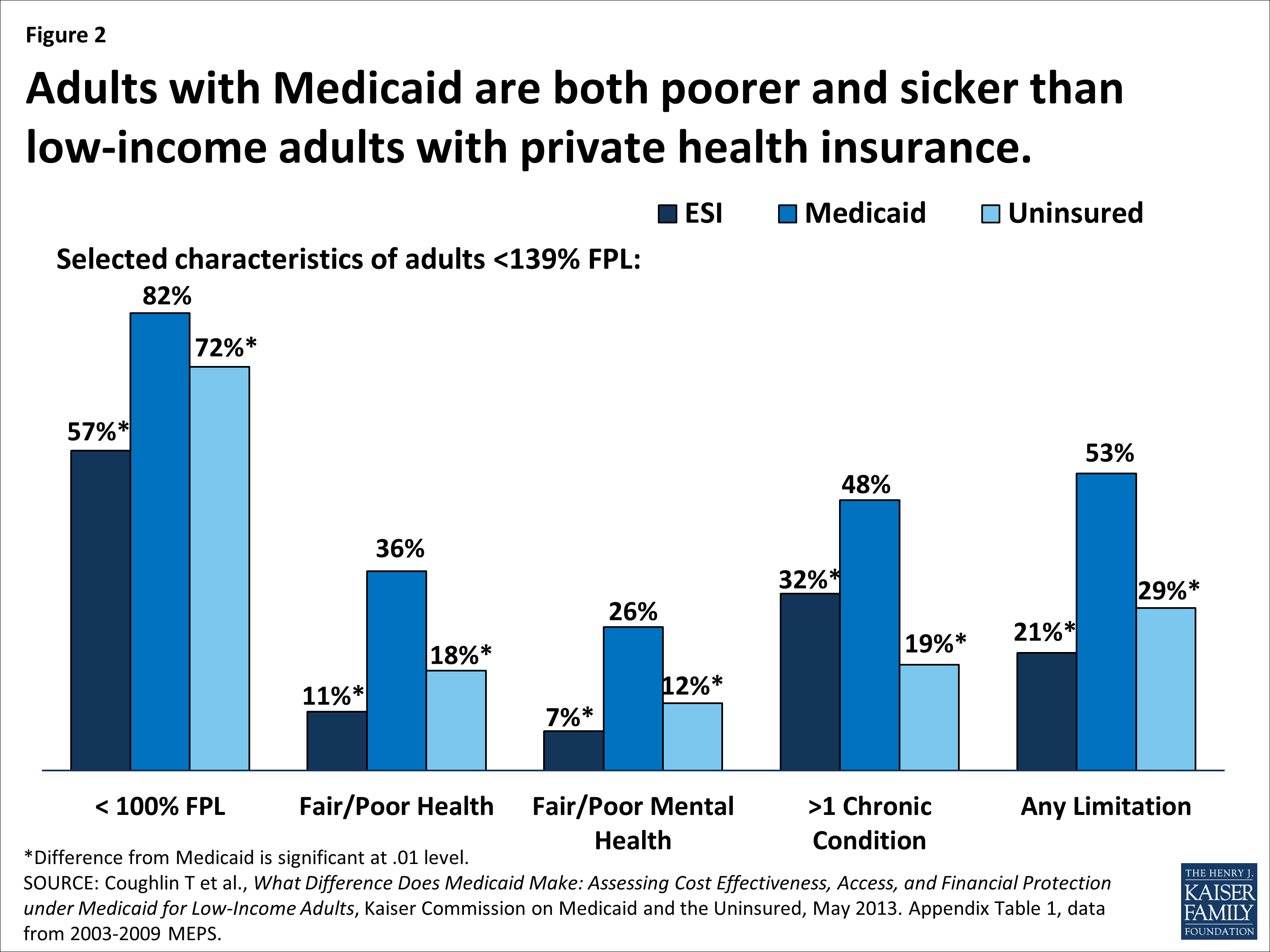 What Is Medicaid S Impact On Access To Care Health Outcomes And