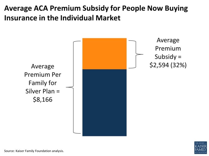 ACA Premium Subsidy for People Now Buying Insurance in the Individual