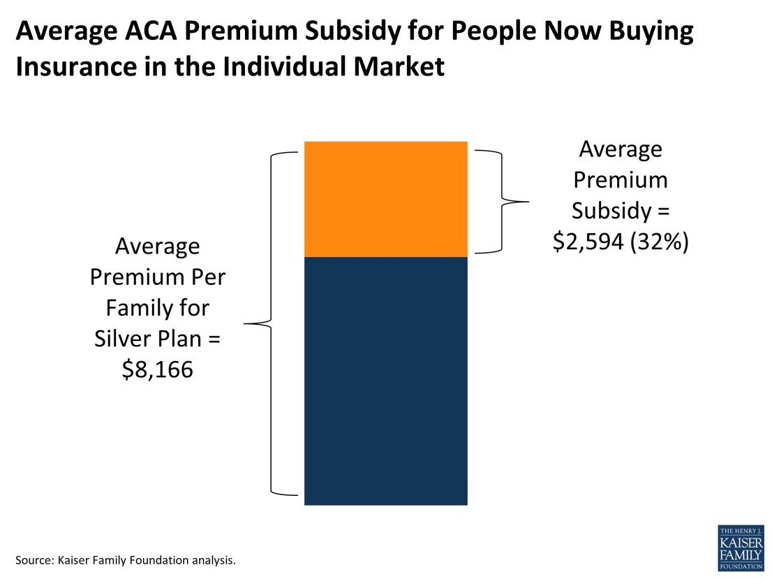 Aca Income Aca Premium Estimator : Low Cost Marketplace Health Care, Qualifying ...