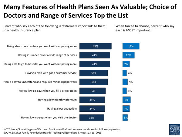 Many Features of Health Plans Seen As Valuable; Choice of Doctors and Range of Services Top the LIst