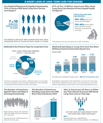 Visualizing Health Policy: A Short Look At Long-Term Care for Seniors | KFF