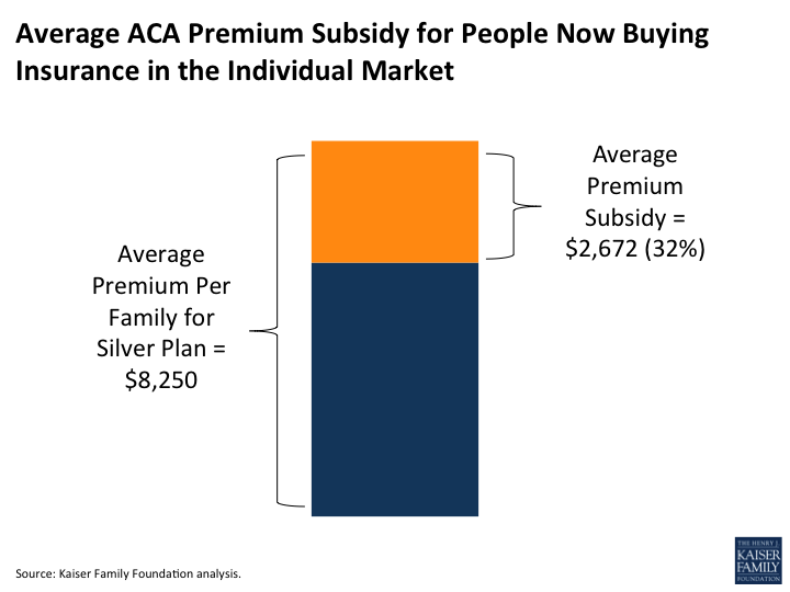 Average ACA Premium Subsidy for People Now Buying Insurance in the Individual Market
