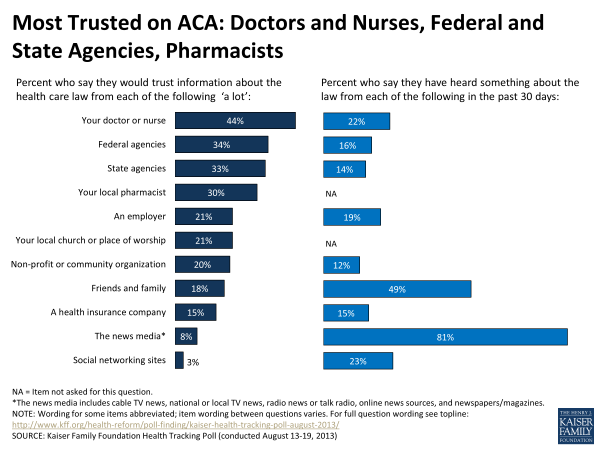 Most Trusted on ACA: Doctors and Nurses, Federal and State Agnes, Pharmacists