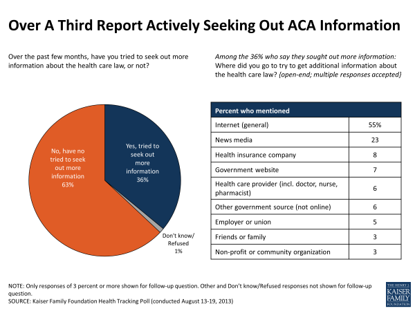 Over A Third Actively Seeking Out ACA Information