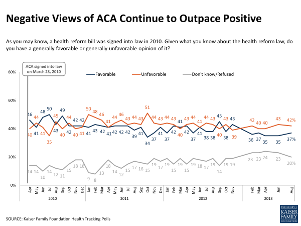 Negative Views of ACA Continue to Outpace Positive