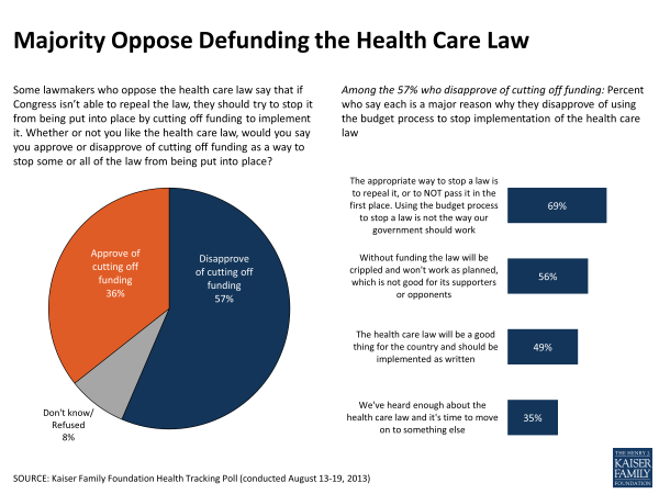 Majority Oppose Defunding the Health Care Law