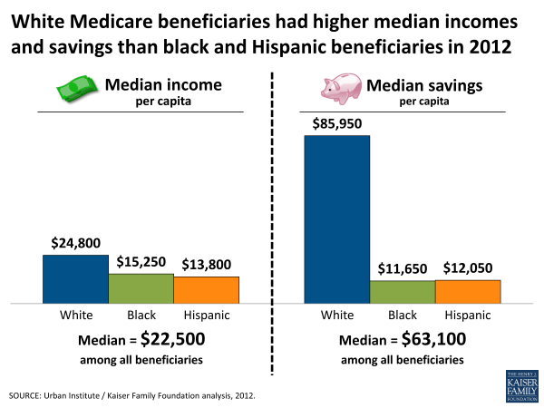 White Medicare beneficiaries had higher median incomes and savings than black and Hispanic beneficiaries in 2012