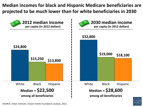 Median incomes for black and Hispanic Medicare beneficiaries are projected to be much lower than for white beneficiaries in 2030