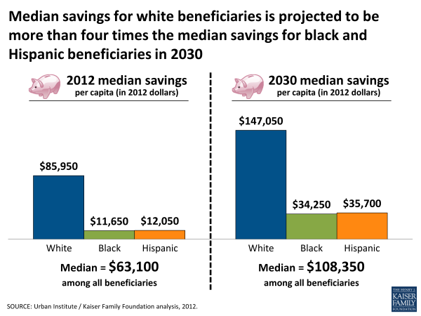 Median savings for white beneficiaries is projected to be more than four times the median savings for black and Hispanic beneficiaries in 2030