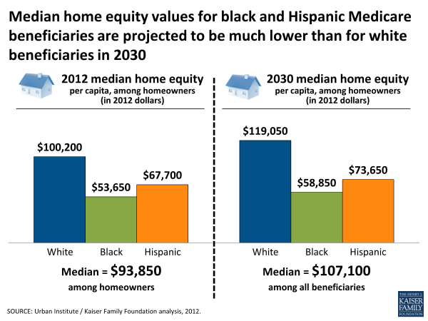 Median home equity values for black and Hispanic Medicare beneficiaries are projected to be much lower than for white beneficiaries in 2030
