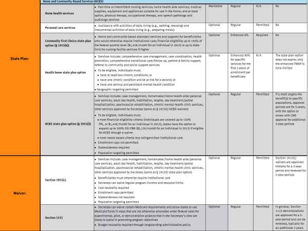 Table 1. Overview of Medicaid Long-Term Services and Supports Provisions