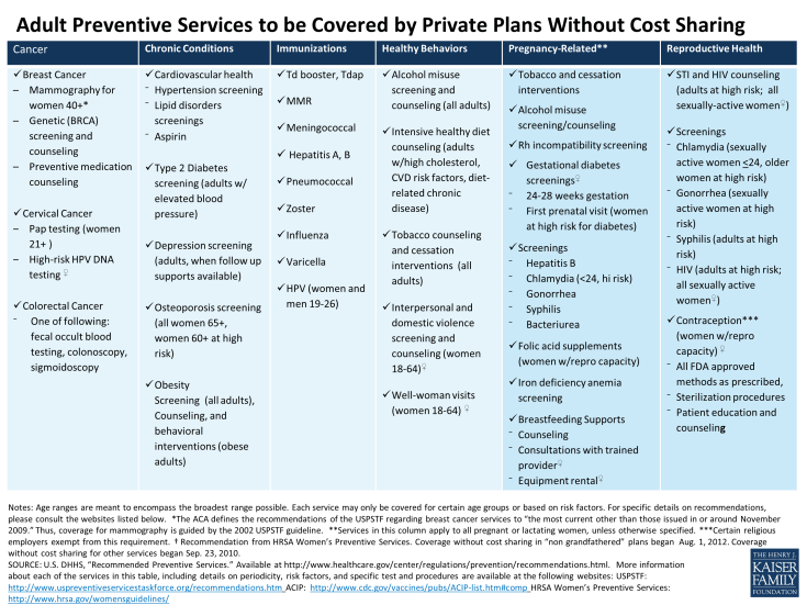 Adult Preventive Services to be Covered by Private Plans Without Cost Sharing