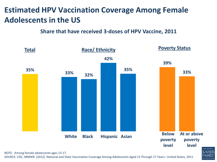 Estimated HPV Vaccination Coverage Among Female Adolescents in the US