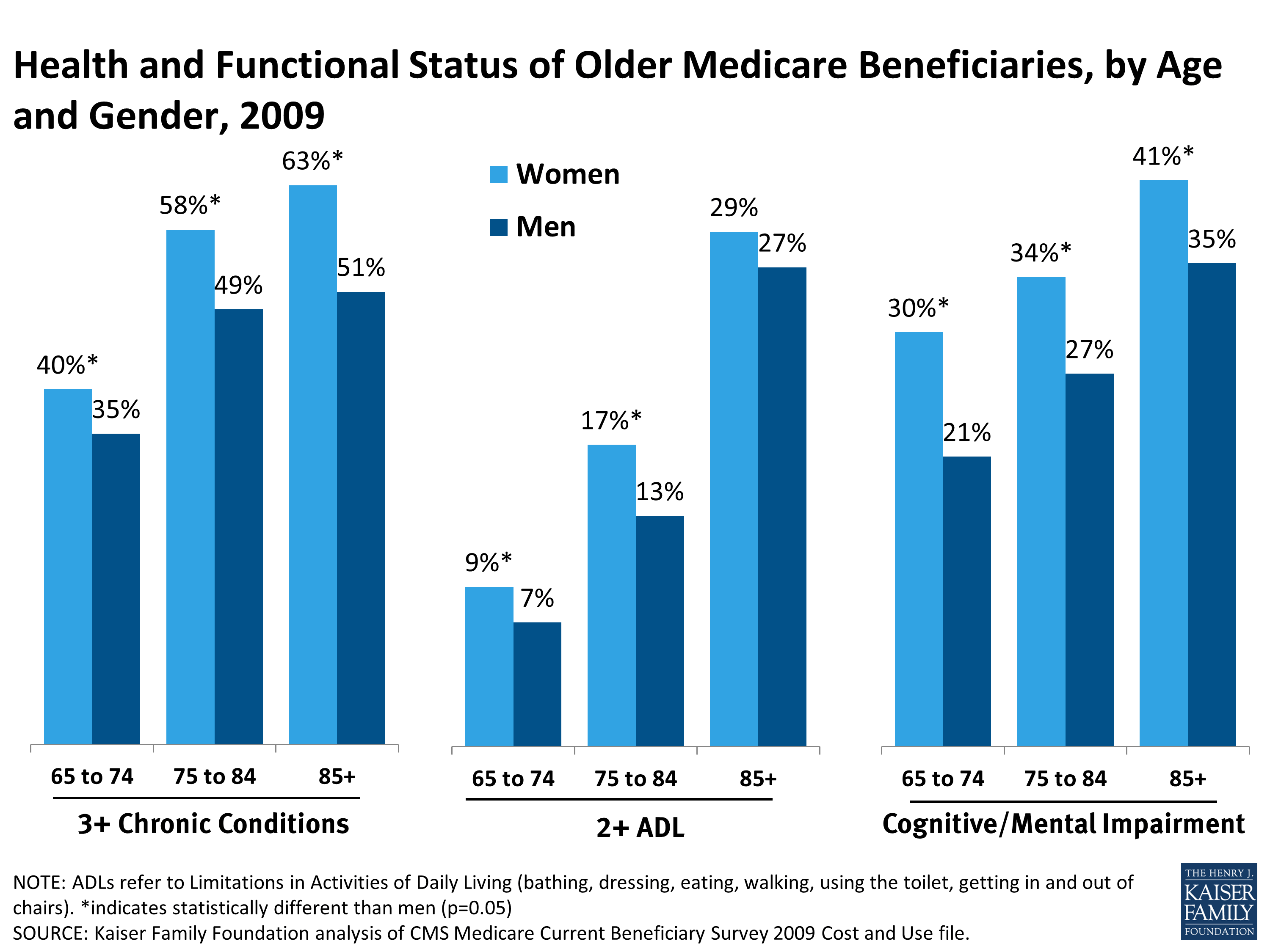 Health and Functional Status of Older Medicare Beneficiaries, by Age