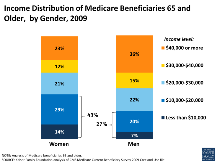 Income Distribution of Medicare Beneficiaries 65 and Older, by Gender, 2009