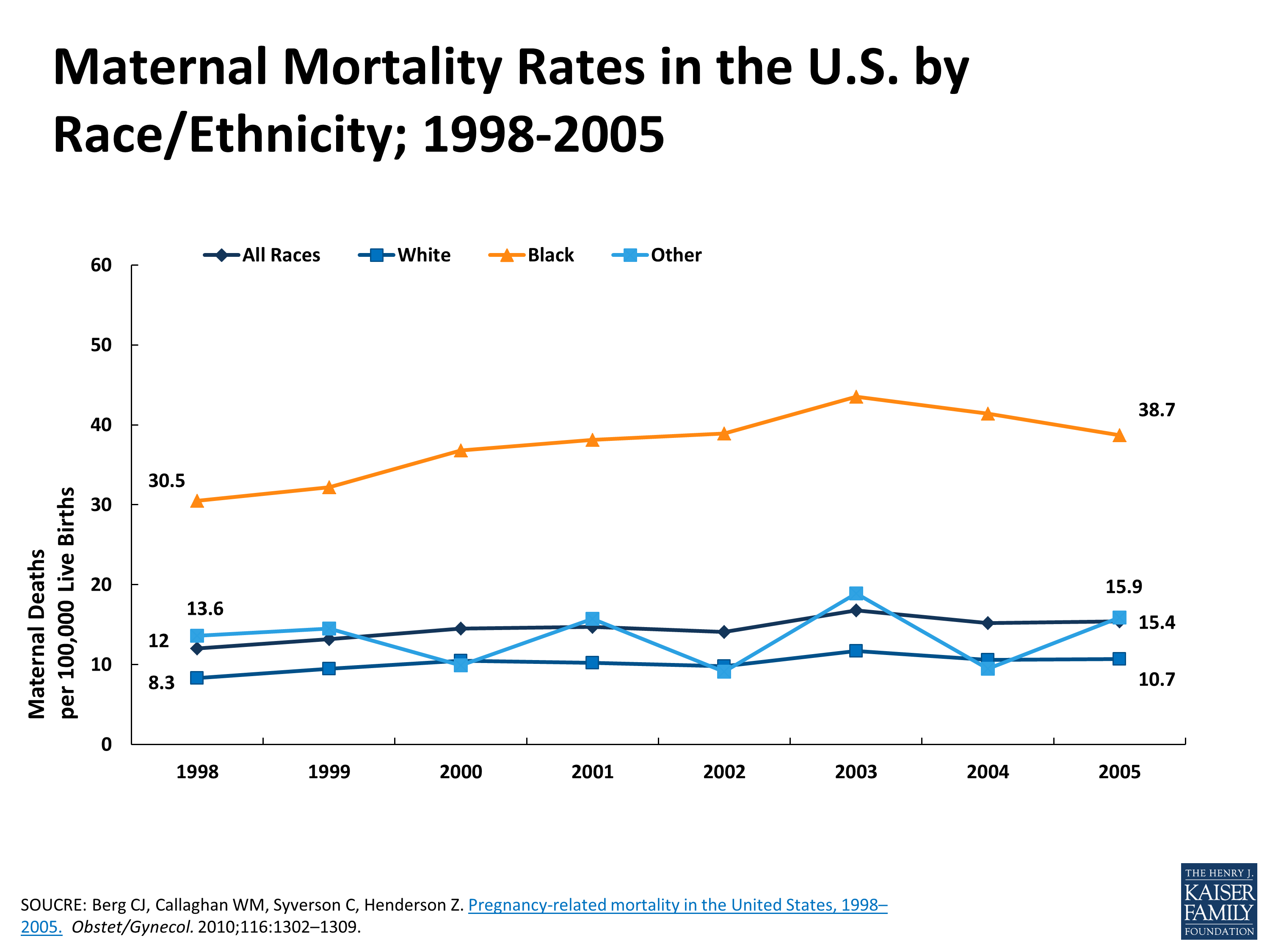 Maternal Mortality Rates in the U.S. by Race/Ethnicity; 19982005 KFF
