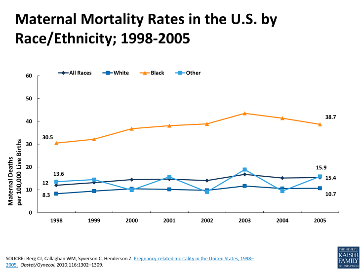 Maternal Mortality Rates in the U.S. by RaceEthnicity; 1998-2005