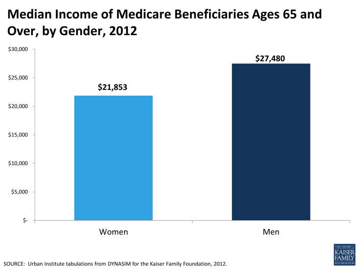 Median Income of Medicare Beneficiaries Ages 65 and Over, by Gender, 2012