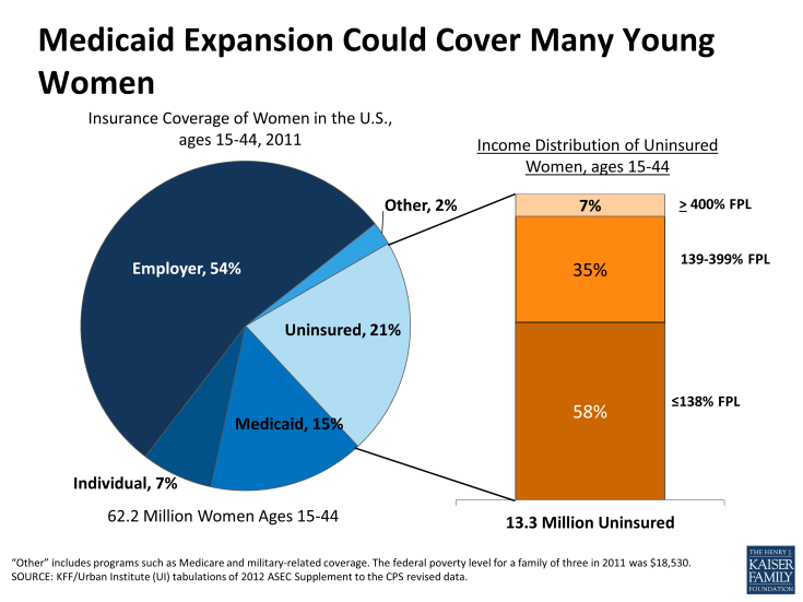 Medicaid Expansion Could Cover Many Young Women