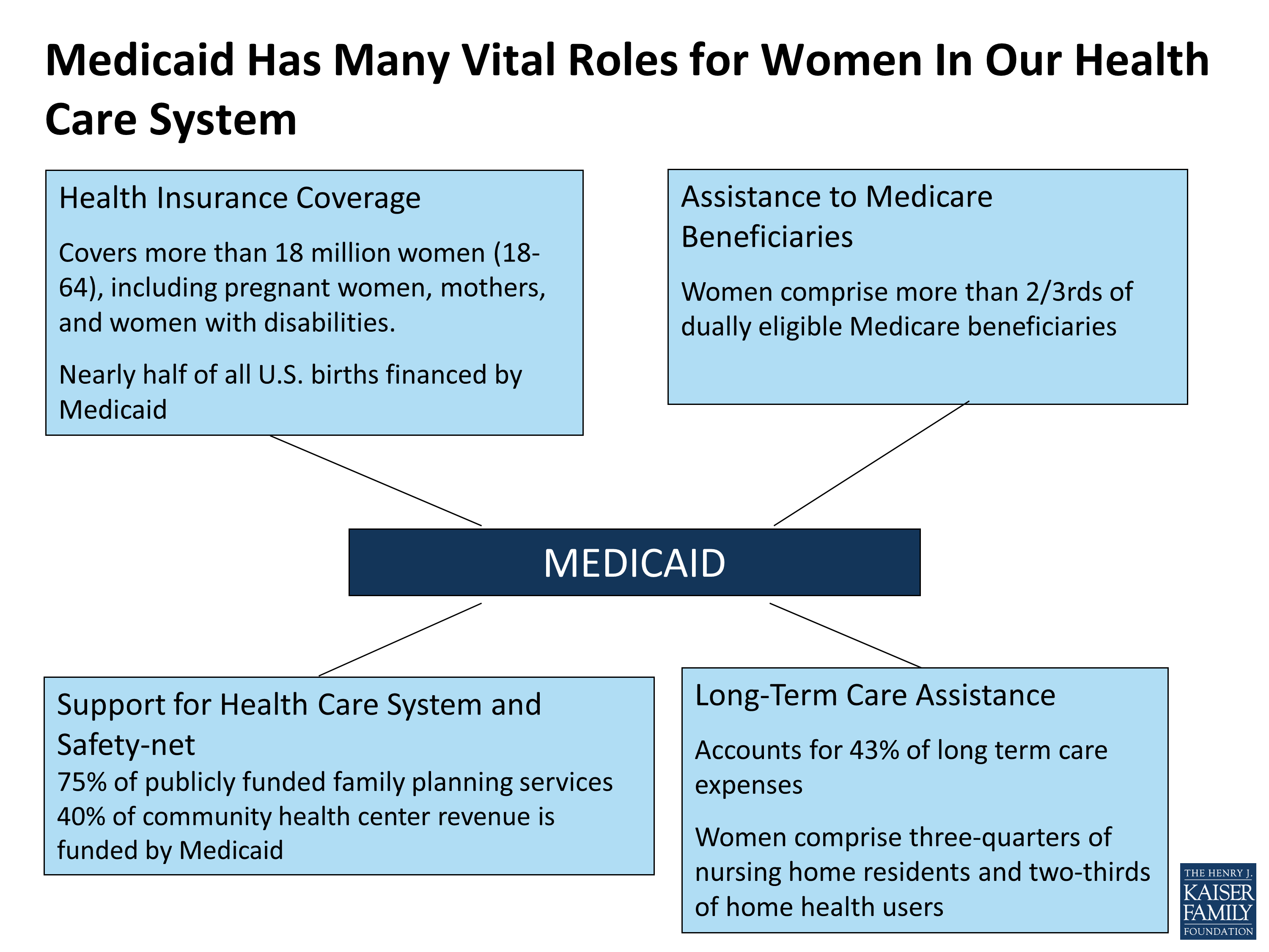 Medicaid Has Many Vital Roles for Women In Our Health Care System KFF