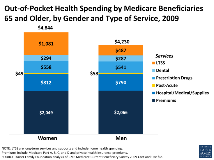 Out-of-Pocket Health Spending by Medicare Beneficiaries 65 and Older, by Gender and Type of Service, 2009