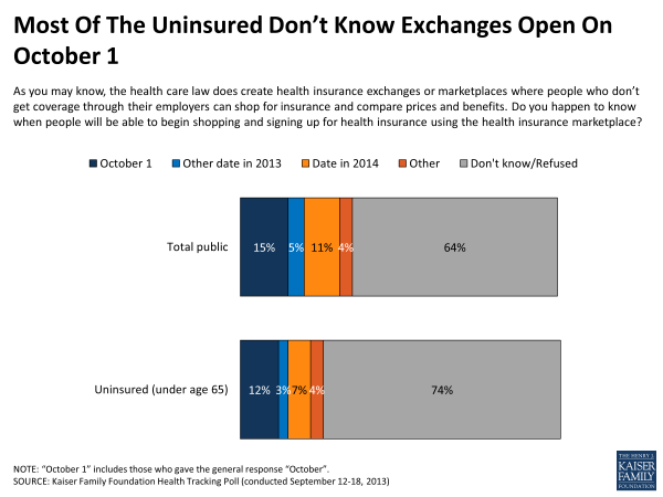 Most of the Uninsured Don't Know Exchanges Open on October 1