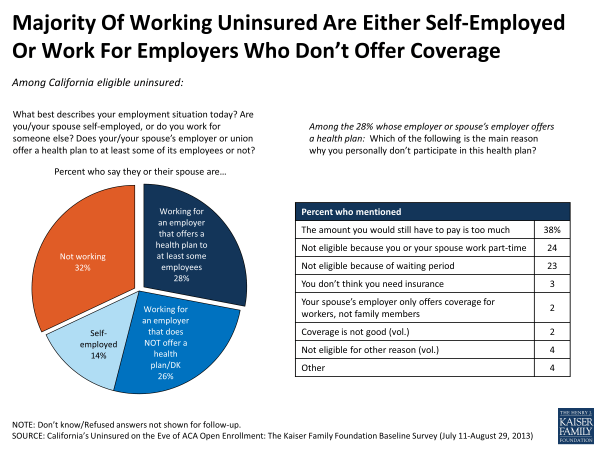 Most of the Working Uninsured Are Either Self-Employed or Work for Employers Who Don't Offer Coverage