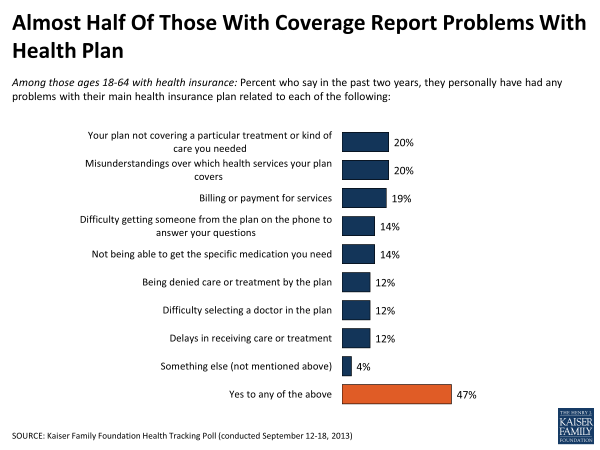 Almost Half of Those With Coverage Report Problems With Health Plan