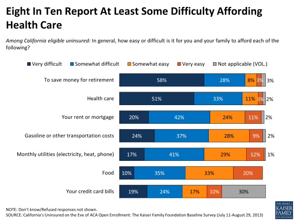 Eight in Ten Report At lEast Some Difficulty Affording Health Care