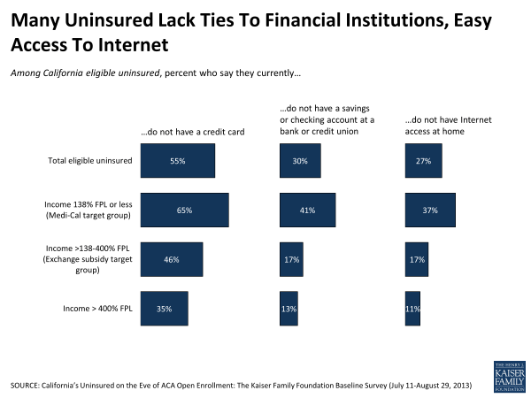 Many Uninsured Lack Ties to Financial Institutions, Easy Access to Internet
