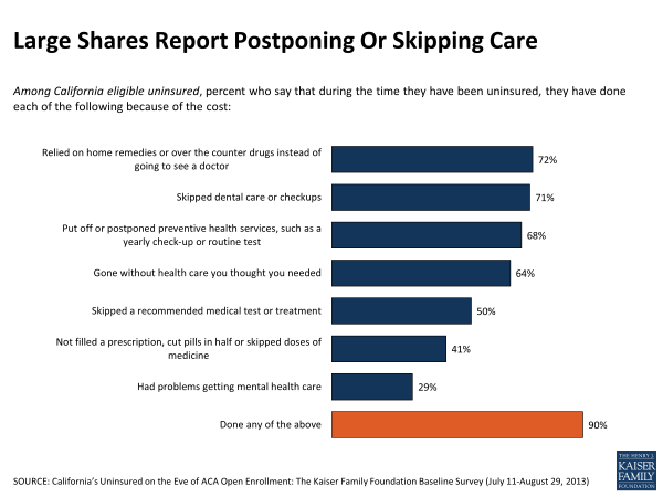 Large Shares Report Postponing or Skipping Care