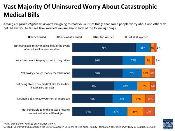 Vast Majority of Uninsured Worry About Catastrophic Medical Bills