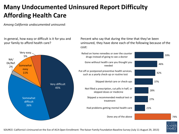 Many Undocumented Uninsured Report Difficulty Affording Health Care