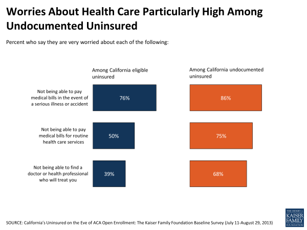 Worries About Health Care Particularly High Among Undocumented Uninsured