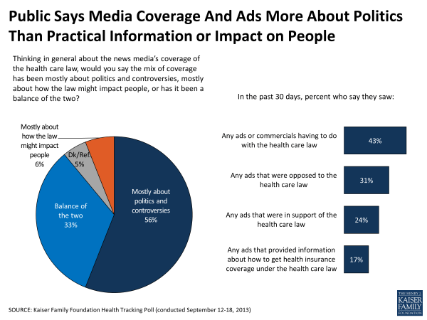 Public Says Media Coverage And Ads More About Politics Than Practical Information or Impact on People