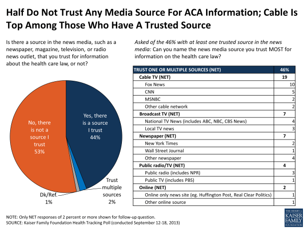 Half Do Not Trust Any Media Source For ACA Information; Calbe Is TOp Among Those Who Have A Trusted Source