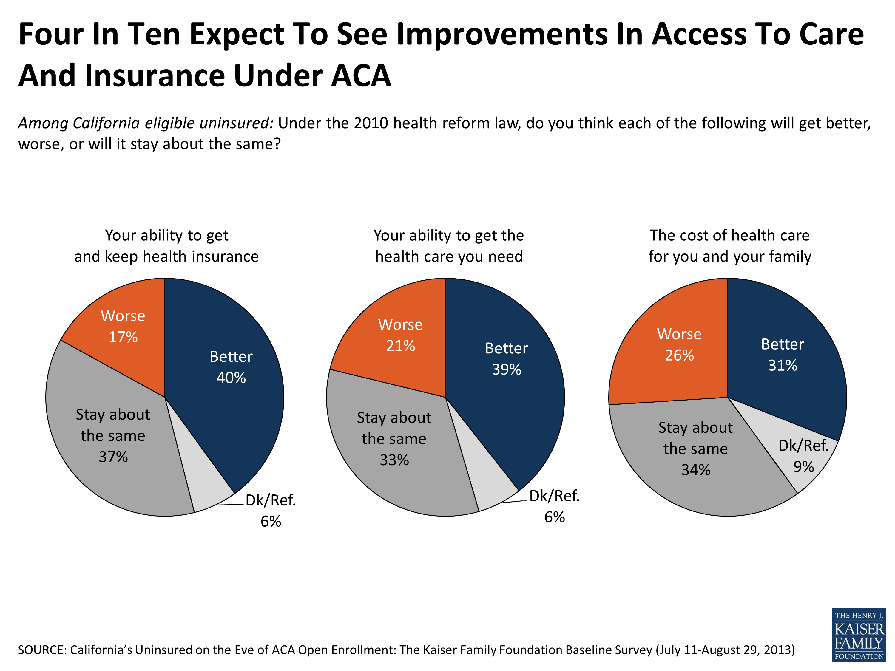 Section 1 California’s uninsured and the ACA KFF